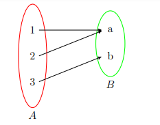 Ilustração das propriedades de funções: sobrejetora